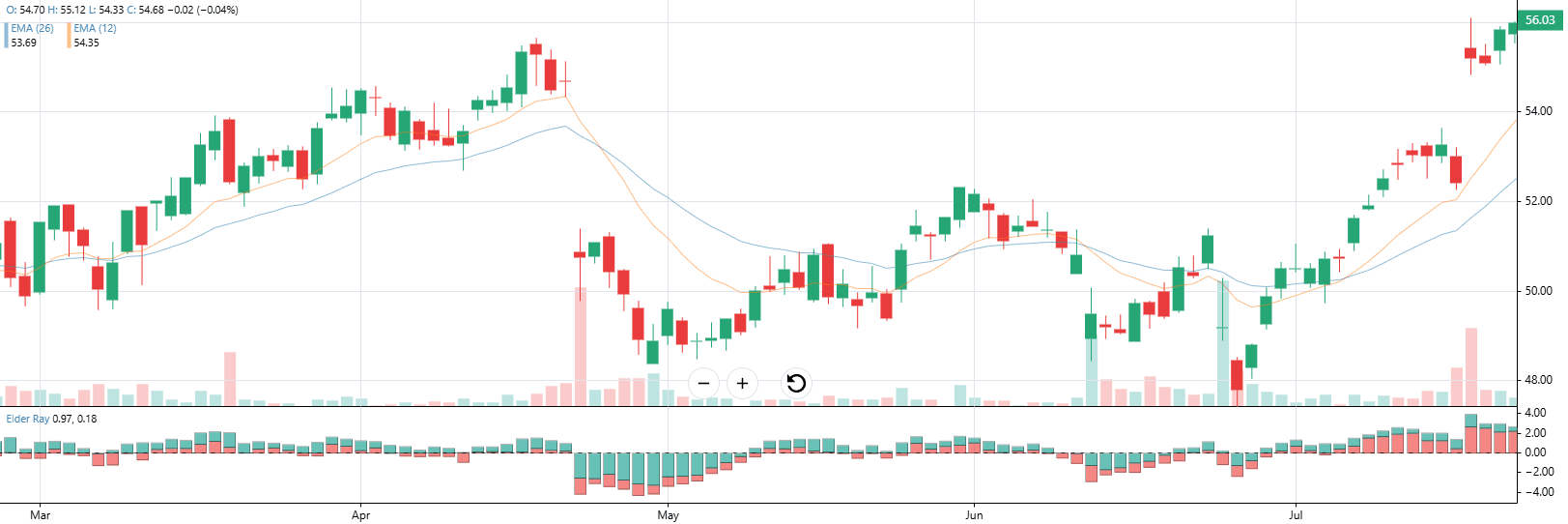 Graphique financier en chandeliers rendu avec ReinCharts